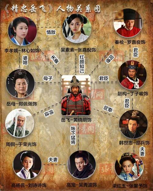 《精忠岳飞》人物关系图(1 ∕12张)
