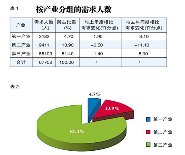 第三产业吸纳就业能力最强