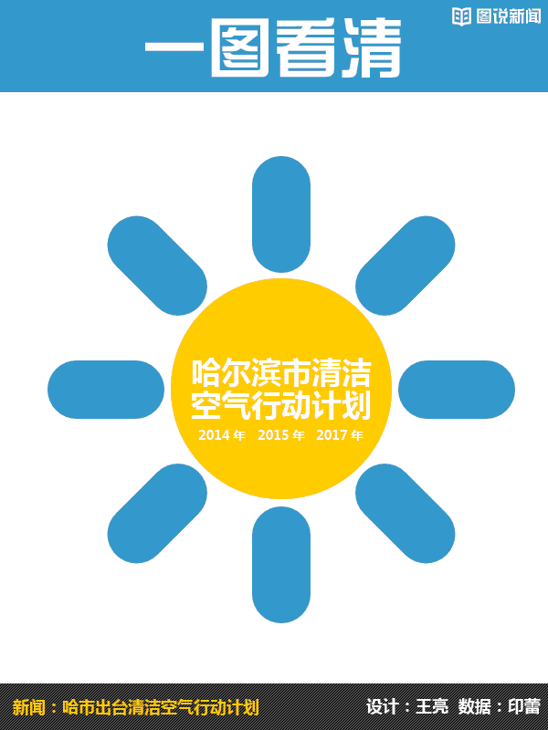 哈尔滨实施清洁空气行动计划 一图看清空气怎样变清新